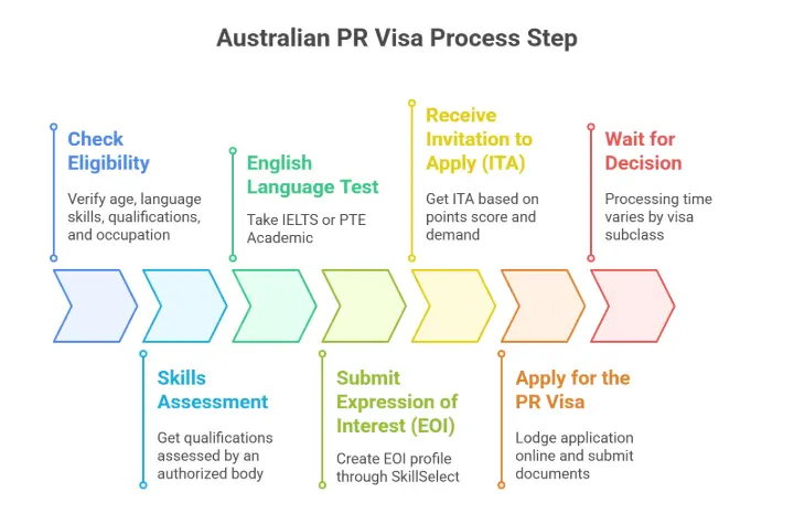 How Do You Get Australian Permanent Residency? [2025 Guide]