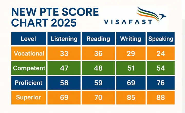 PTE Score Chart 2025