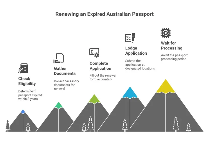 How to Renew an Expired Australian Passport
